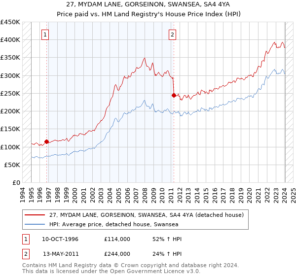 27, MYDAM LANE, GORSEINON, SWANSEA, SA4 4YA: Price paid vs HM Land Registry's House Price Index