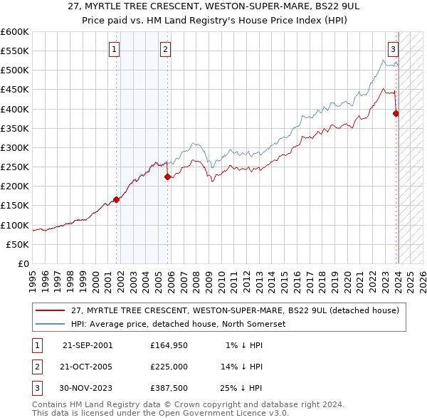 27, MYRTLE TREE CRESCENT, WESTON-SUPER-MARE, BS22 9UL: Price paid vs HM Land Registry's House Price Index