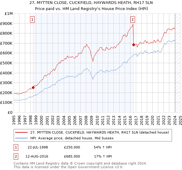 27, MYTTEN CLOSE, CUCKFIELD, HAYWARDS HEATH, RH17 5LN: Price paid vs HM Land Registry's House Price Index