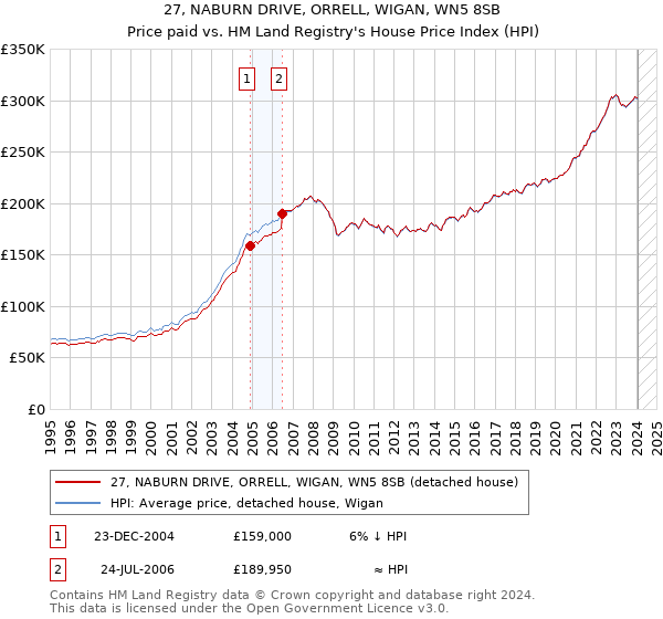 27, NABURN DRIVE, ORRELL, WIGAN, WN5 8SB: Price paid vs HM Land Registry's House Price Index