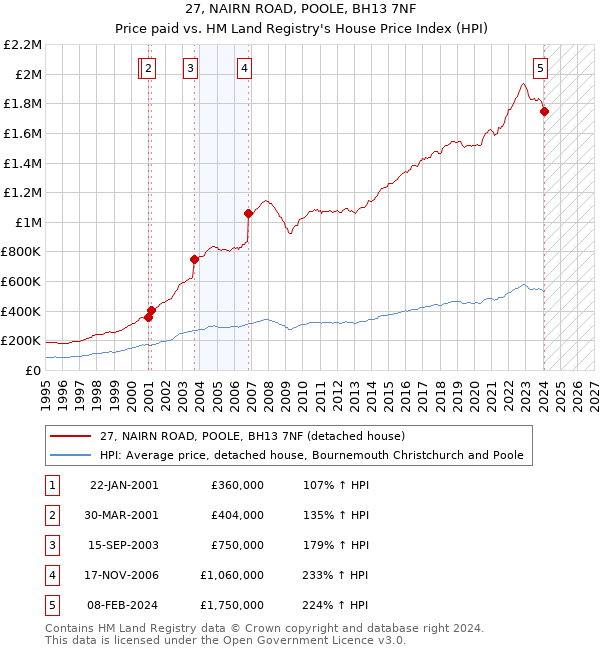 27, NAIRN ROAD, POOLE, BH13 7NF: Price paid vs HM Land Registry's House Price Index