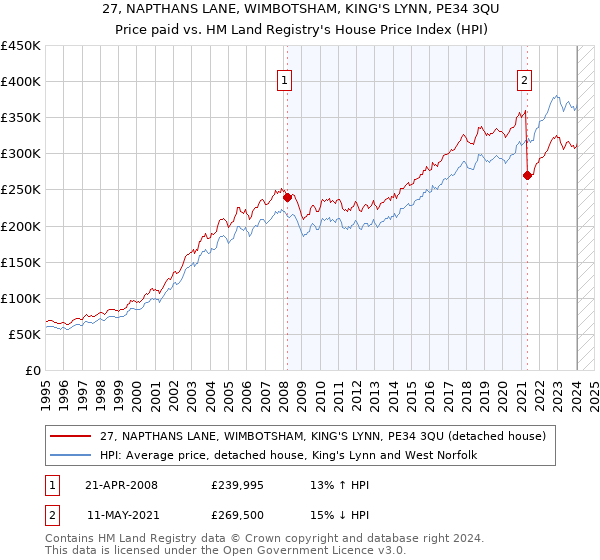 27, NAPTHANS LANE, WIMBOTSHAM, KING'S LYNN, PE34 3QU: Price paid vs HM Land Registry's House Price Index