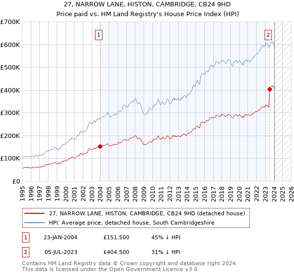 27, NARROW LANE, HISTON, CAMBRIDGE, CB24 9HD: Price paid vs HM Land Registry's House Price Index