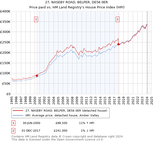 27, NASEBY ROAD, BELPER, DE56 0ER: Price paid vs HM Land Registry's House Price Index