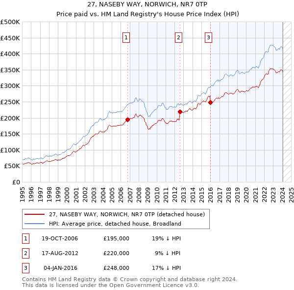 27, NASEBY WAY, NORWICH, NR7 0TP: Price paid vs HM Land Registry's House Price Index