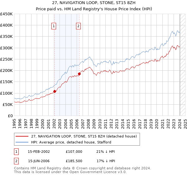 27, NAVIGATION LOOP, STONE, ST15 8ZH: Price paid vs HM Land Registry's House Price Index