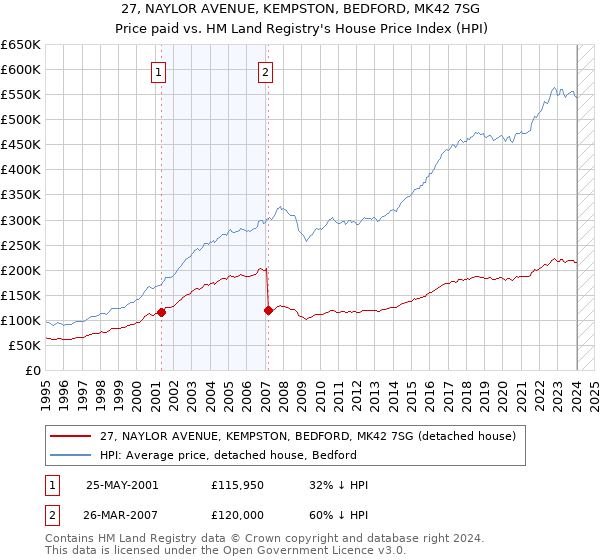 27, NAYLOR AVENUE, KEMPSTON, BEDFORD, MK42 7SG: Price paid vs HM Land Registry's House Price Index