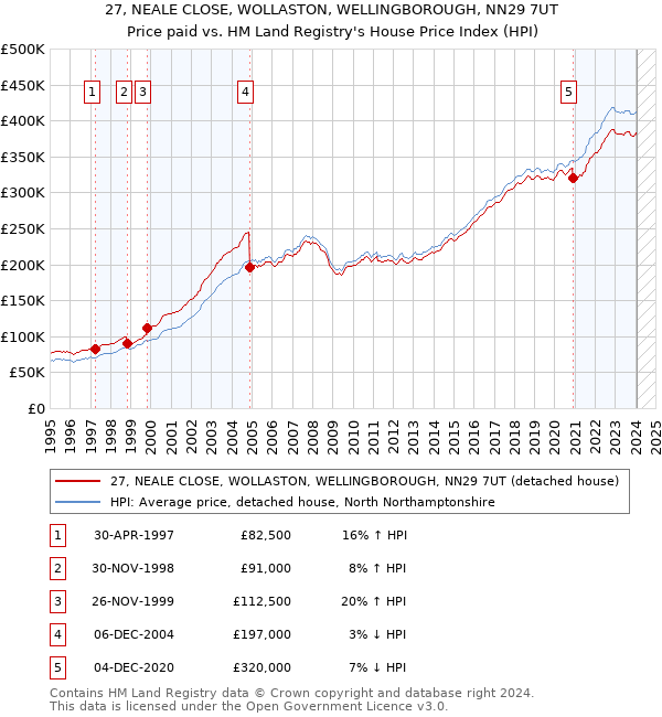 27, NEALE CLOSE, WOLLASTON, WELLINGBOROUGH, NN29 7UT: Price paid vs HM Land Registry's House Price Index