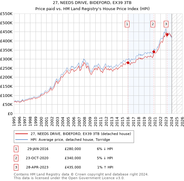 27, NEEDS DRIVE, BIDEFORD, EX39 3TB: Price paid vs HM Land Registry's House Price Index