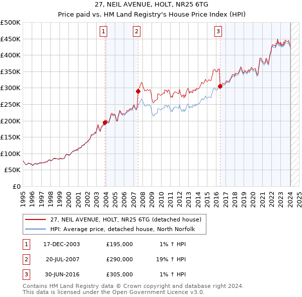 27, NEIL AVENUE, HOLT, NR25 6TG: Price paid vs HM Land Registry's House Price Index