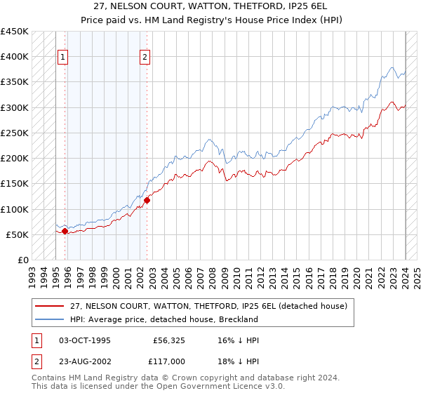 27, NELSON COURT, WATTON, THETFORD, IP25 6EL: Price paid vs HM Land Registry's House Price Index