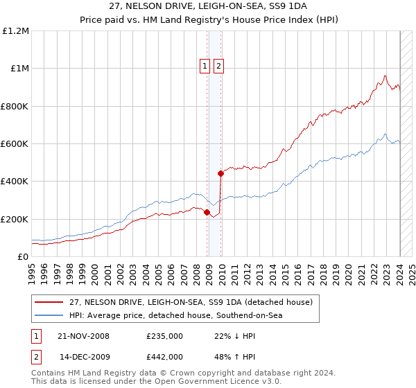 27, NELSON DRIVE, LEIGH-ON-SEA, SS9 1DA: Price paid vs HM Land Registry's House Price Index