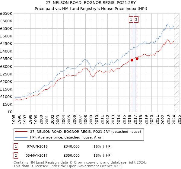 27, NELSON ROAD, BOGNOR REGIS, PO21 2RY: Price paid vs HM Land Registry's House Price Index