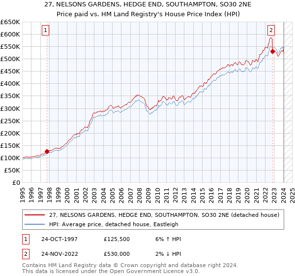 27, NELSONS GARDENS, HEDGE END, SOUTHAMPTON, SO30 2NE: Price paid vs HM Land Registry's House Price Index