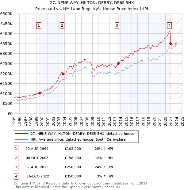 27, NENE WAY, HILTON, DERBY, DE65 5HX: Price paid vs HM Land Registry's House Price Index