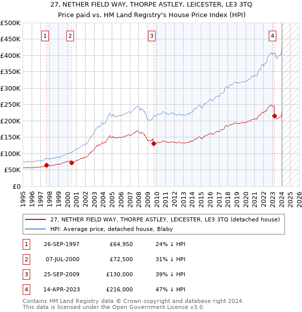 27, NETHER FIELD WAY, THORPE ASTLEY, LEICESTER, LE3 3TQ: Price paid vs HM Land Registry's House Price Index