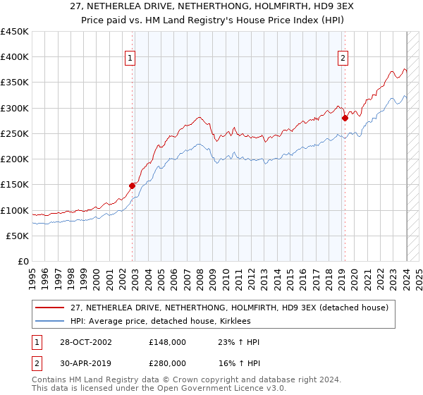 27, NETHERLEA DRIVE, NETHERTHONG, HOLMFIRTH, HD9 3EX: Price paid vs HM Land Registry's House Price Index