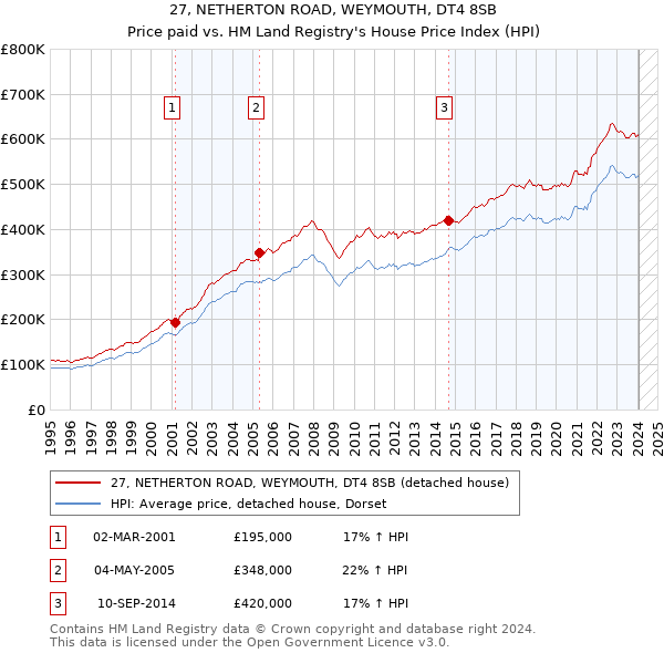27, NETHERTON ROAD, WEYMOUTH, DT4 8SB: Price paid vs HM Land Registry's House Price Index