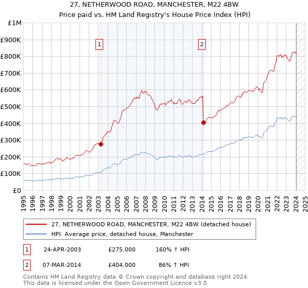 27, NETHERWOOD ROAD, MANCHESTER, M22 4BW: Price paid vs HM Land Registry's House Price Index