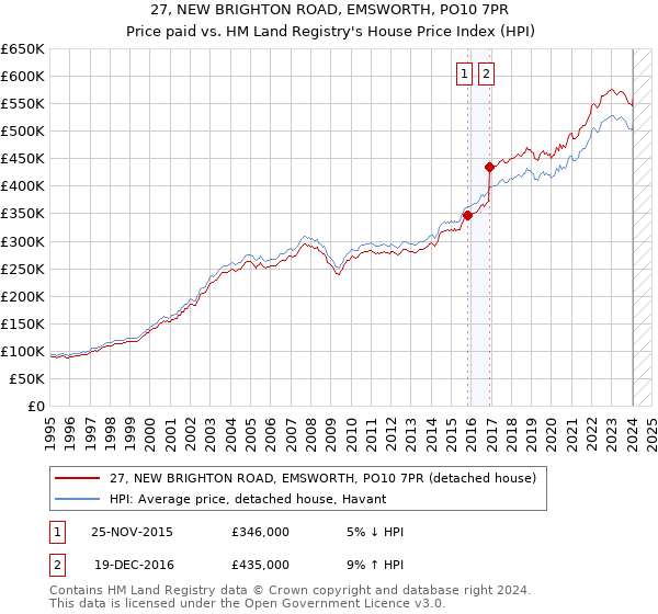 27, NEW BRIGHTON ROAD, EMSWORTH, PO10 7PR: Price paid vs HM Land Registry's House Price Index