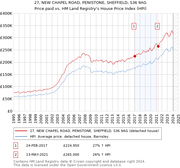27, NEW CHAPEL ROAD, PENISTONE, SHEFFIELD, S36 9AG: Price paid vs HM Land Registry's House Price Index