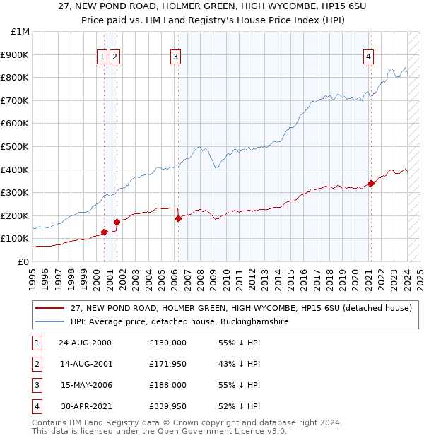 27, NEW POND ROAD, HOLMER GREEN, HIGH WYCOMBE, HP15 6SU: Price paid vs HM Land Registry's House Price Index