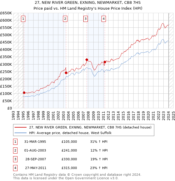 27, NEW RIVER GREEN, EXNING, NEWMARKET, CB8 7HS: Price paid vs HM Land Registry's House Price Index