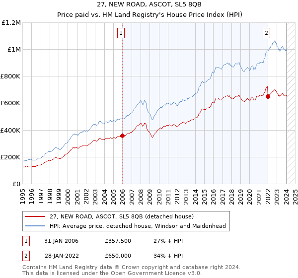 27, NEW ROAD, ASCOT, SL5 8QB: Price paid vs HM Land Registry's House Price Index