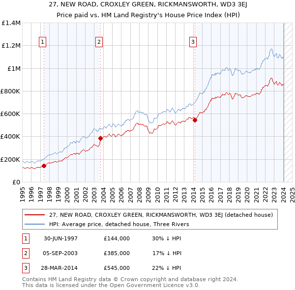 27, NEW ROAD, CROXLEY GREEN, RICKMANSWORTH, WD3 3EJ: Price paid vs HM Land Registry's House Price Index