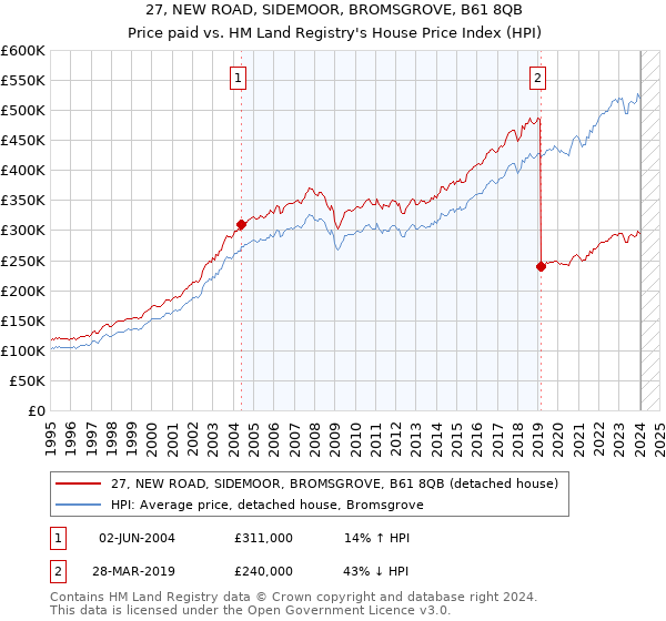 27, NEW ROAD, SIDEMOOR, BROMSGROVE, B61 8QB: Price paid vs HM Land Registry's House Price Index