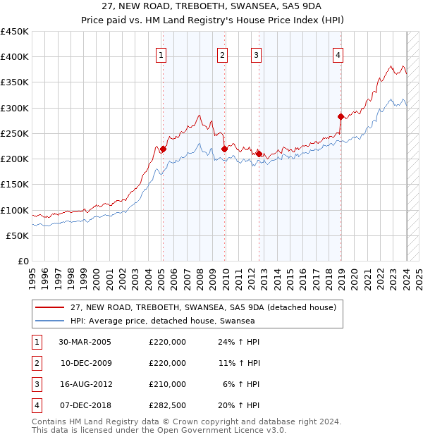 27, NEW ROAD, TREBOETH, SWANSEA, SA5 9DA: Price paid vs HM Land Registry's House Price Index