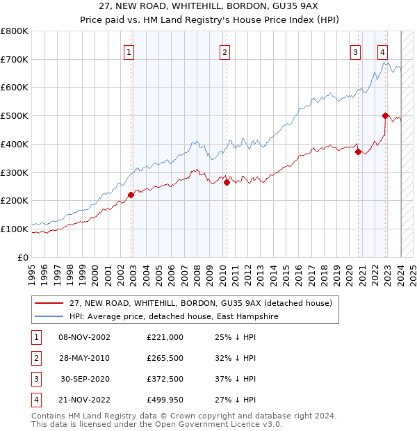 27, NEW ROAD, WHITEHILL, BORDON, GU35 9AX: Price paid vs HM Land Registry's House Price Index