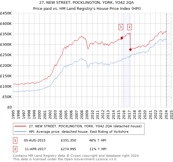27, NEW STREET, POCKLINGTON, YORK, YO42 2QA: Price paid vs HM Land Registry's House Price Index