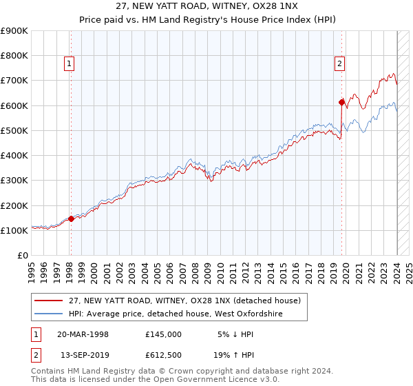 27, NEW YATT ROAD, WITNEY, OX28 1NX: Price paid vs HM Land Registry's House Price Index