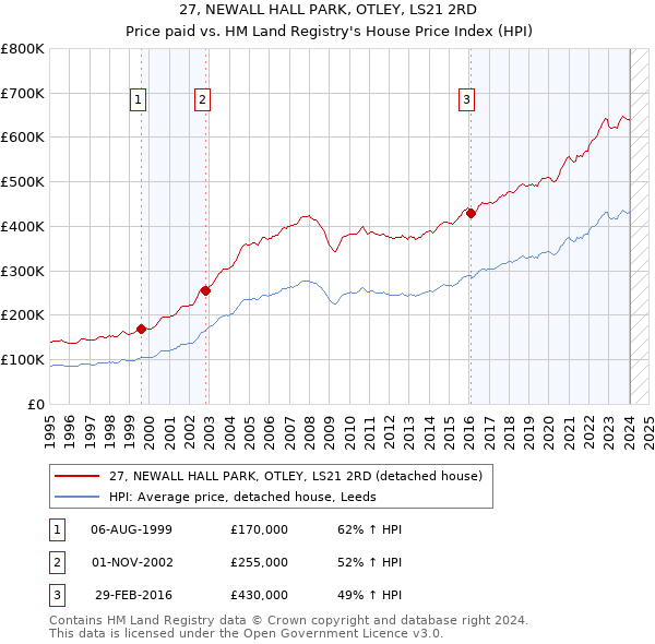 27, NEWALL HALL PARK, OTLEY, LS21 2RD: Price paid vs HM Land Registry's House Price Index