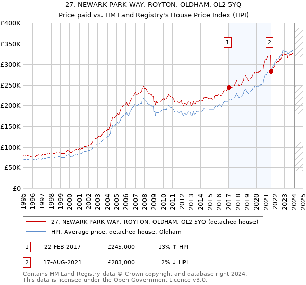 27, NEWARK PARK WAY, ROYTON, OLDHAM, OL2 5YQ: Price paid vs HM Land Registry's House Price Index