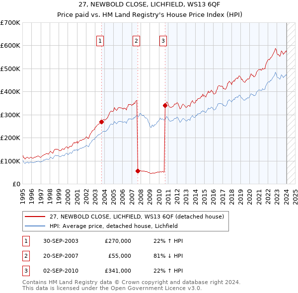 27, NEWBOLD CLOSE, LICHFIELD, WS13 6QF: Price paid vs HM Land Registry's House Price Index