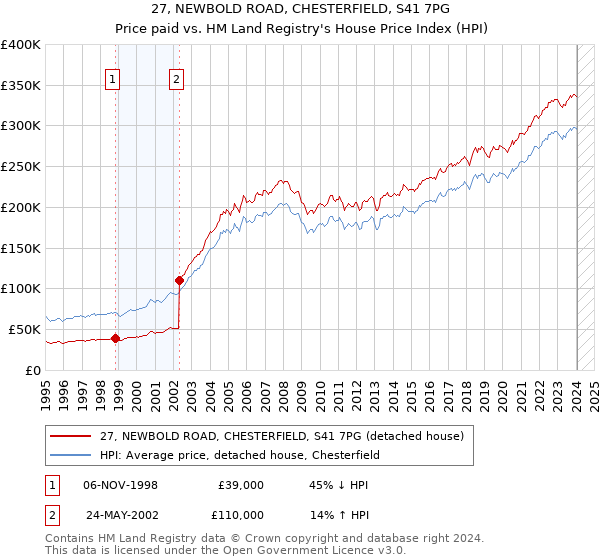 27, NEWBOLD ROAD, CHESTERFIELD, S41 7PG: Price paid vs HM Land Registry's House Price Index