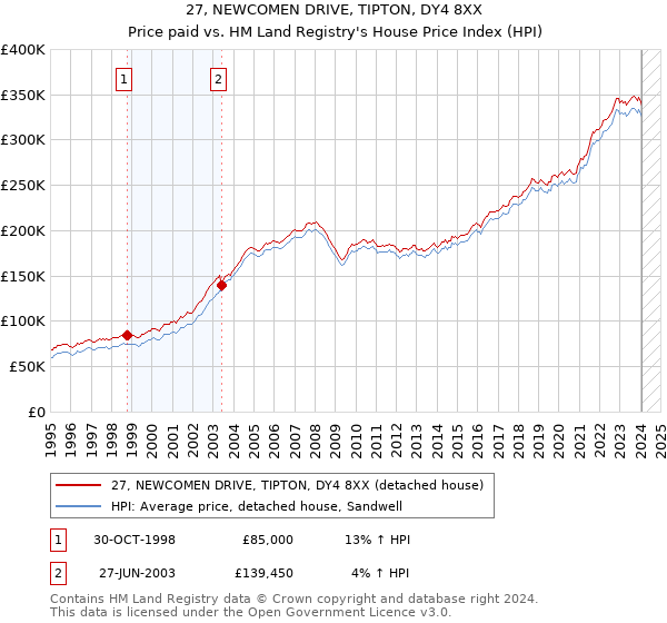 27, NEWCOMEN DRIVE, TIPTON, DY4 8XX: Price paid vs HM Land Registry's House Price Index