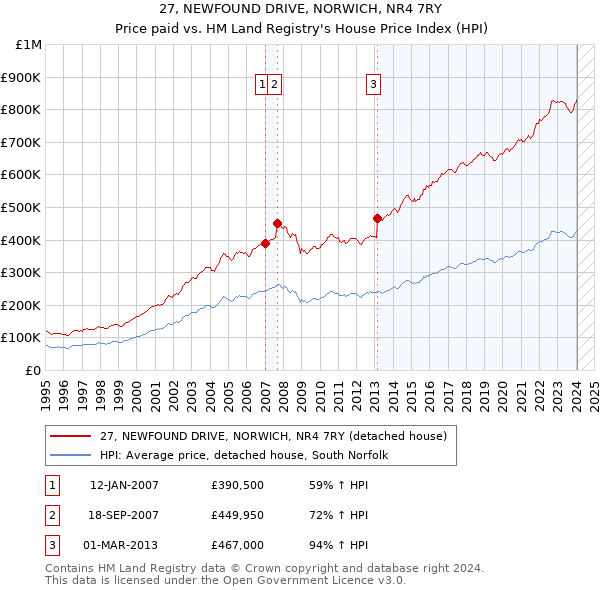 27, NEWFOUND DRIVE, NORWICH, NR4 7RY: Price paid vs HM Land Registry's House Price Index