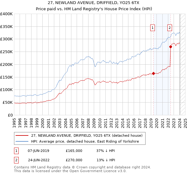 27, NEWLAND AVENUE, DRIFFIELD, YO25 6TX: Price paid vs HM Land Registry's House Price Index