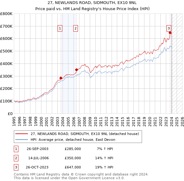 27, NEWLANDS ROAD, SIDMOUTH, EX10 9NL: Price paid vs HM Land Registry's House Price Index