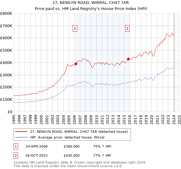 27, NEWLYN ROAD, WIRRAL, CH47 7AR: Price paid vs HM Land Registry's House Price Index