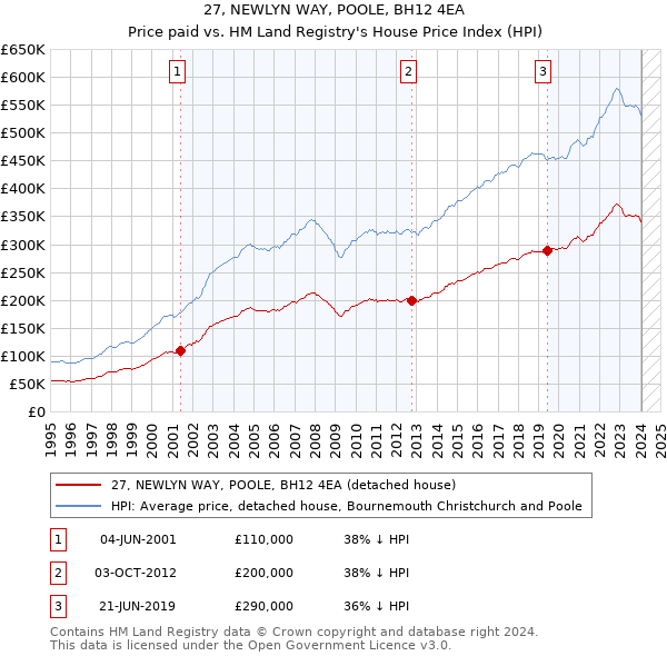 27, NEWLYN WAY, POOLE, BH12 4EA: Price paid vs HM Land Registry's House Price Index