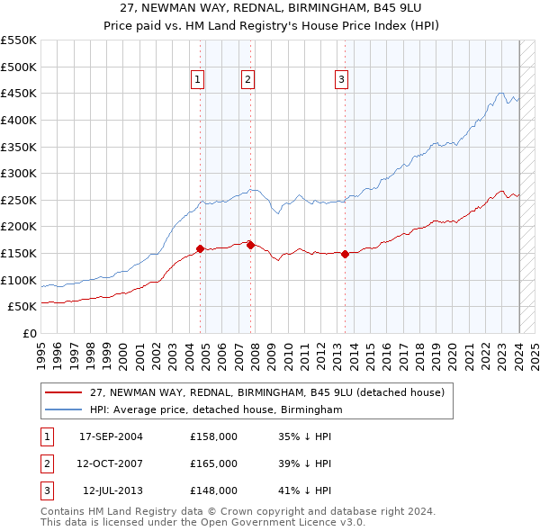 27, NEWMAN WAY, REDNAL, BIRMINGHAM, B45 9LU: Price paid vs HM Land Registry's House Price Index