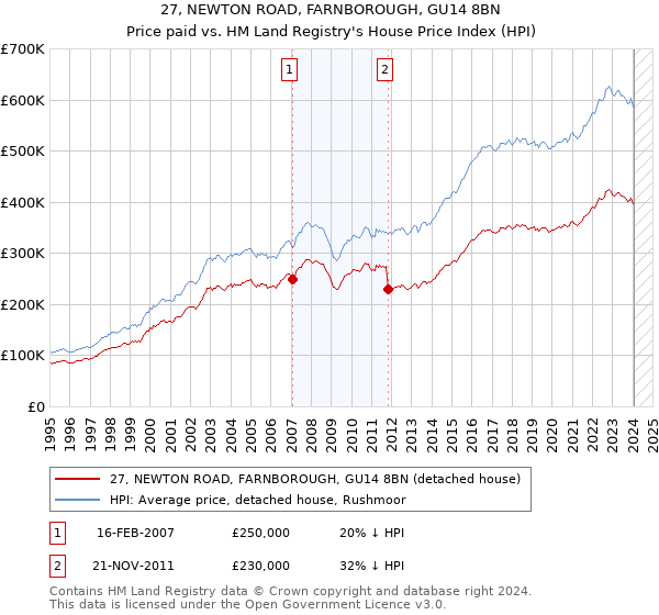 27, NEWTON ROAD, FARNBOROUGH, GU14 8BN: Price paid vs HM Land Registry's House Price Index