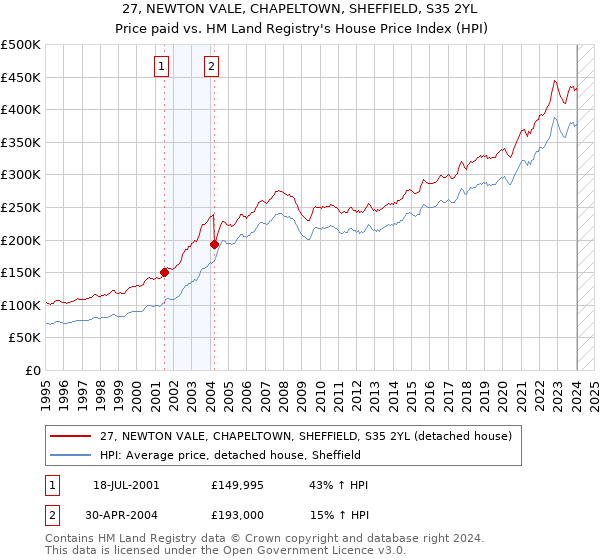 27, NEWTON VALE, CHAPELTOWN, SHEFFIELD, S35 2YL: Price paid vs HM Land Registry's House Price Index
