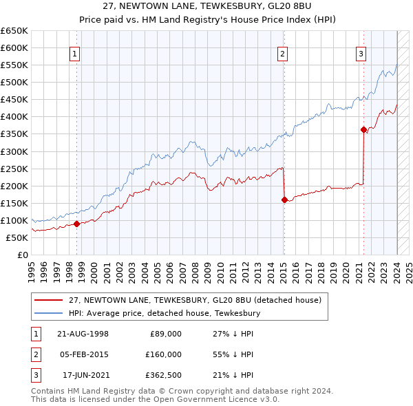27, NEWTOWN LANE, TEWKESBURY, GL20 8BU: Price paid vs HM Land Registry's House Price Index