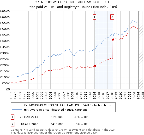 27, NICHOLAS CRESCENT, FAREHAM, PO15 5AH: Price paid vs HM Land Registry's House Price Index