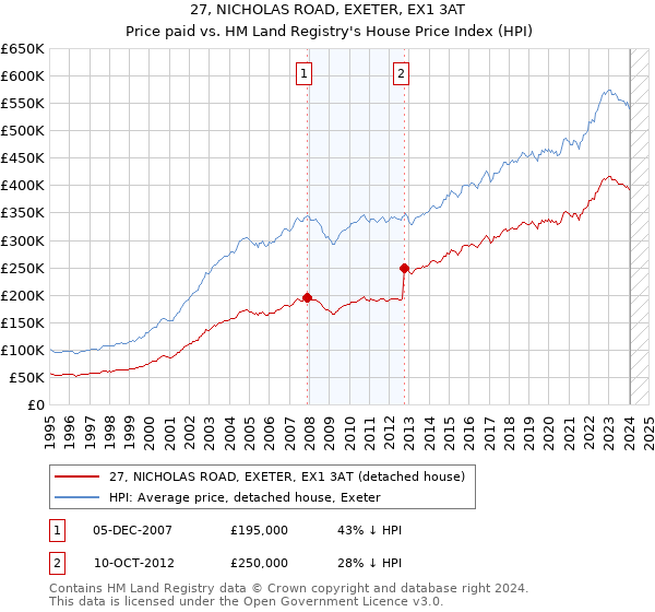 27, NICHOLAS ROAD, EXETER, EX1 3AT: Price paid vs HM Land Registry's House Price Index